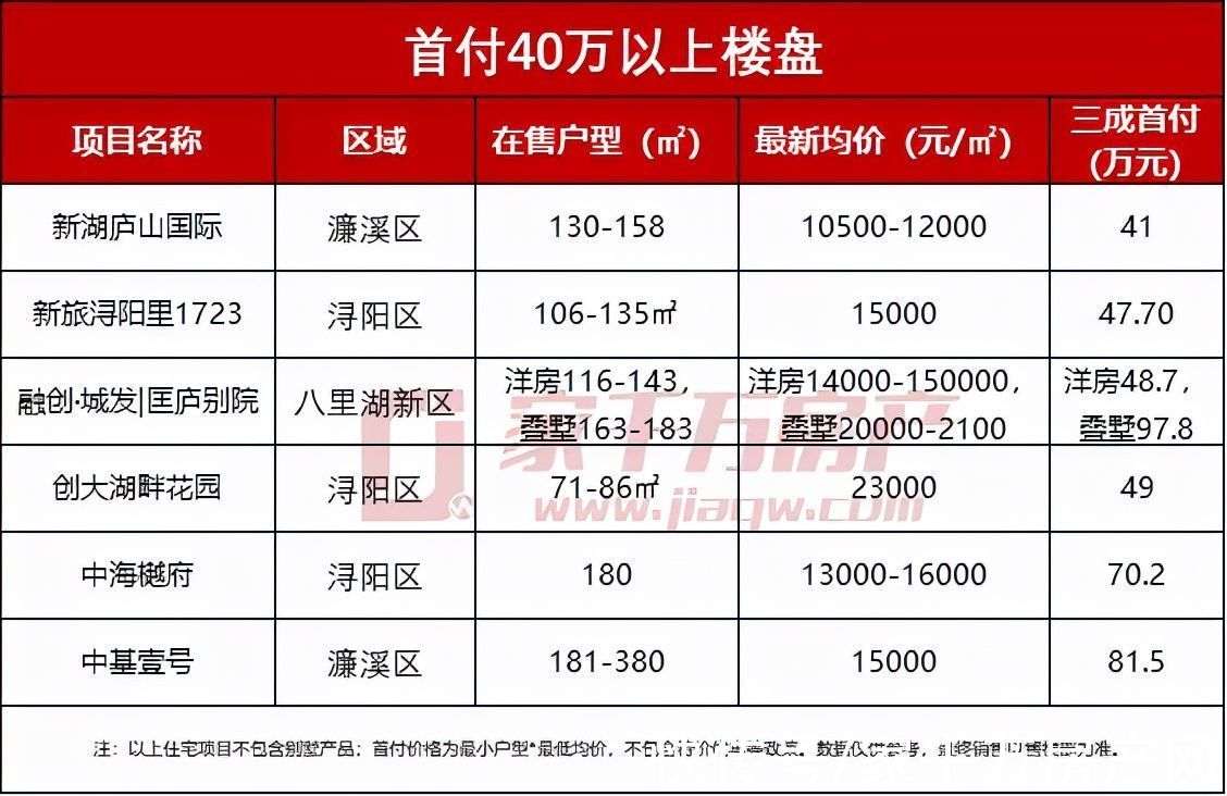 首付|地价房企高企之下，九江买房人如何破局？