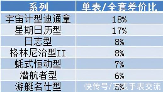 二手|二手表全套比单表贵多少钱？