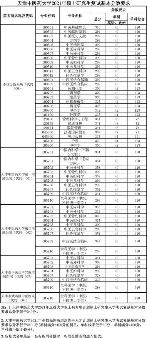 天津中医药大学2021硕士研究生各学院一志愿+调剂拟录取名单汇总