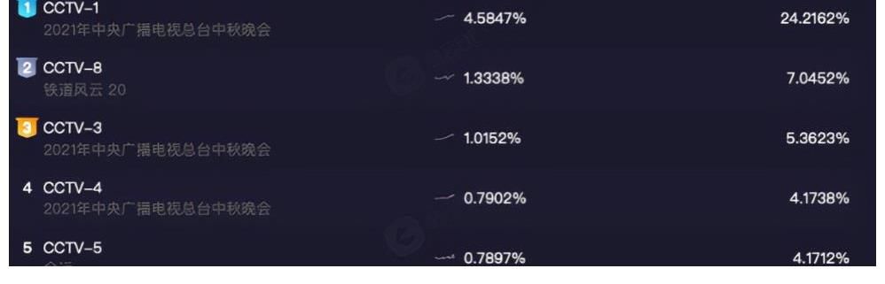 收視率|沒了流量撐腰后，湖南衛(wèi)視的收視率一落千丈，這次慘到沒朋友