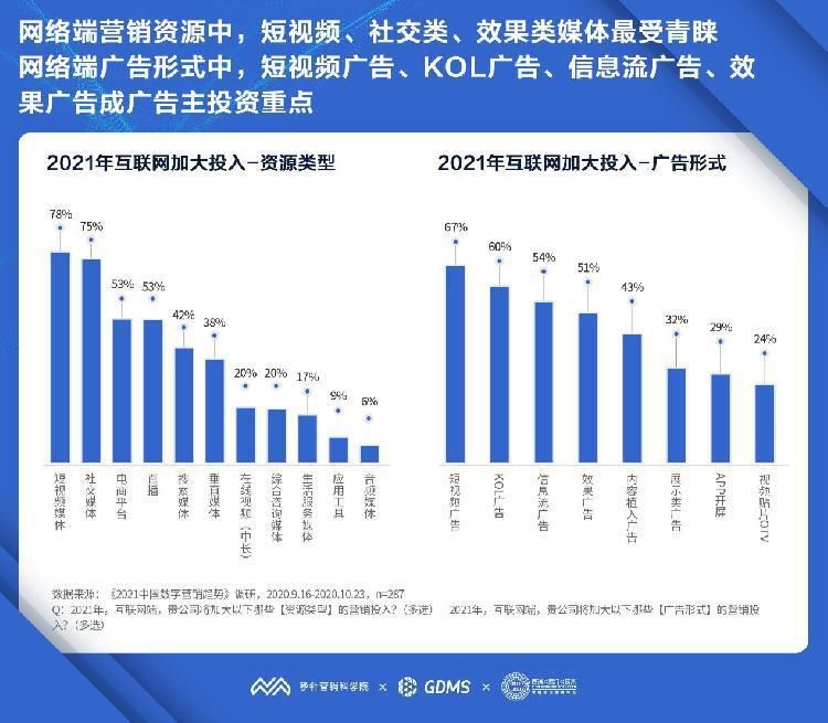 趋势|《2021中国数字营销趋势报告》：2021年中国数字营销预算平均增长20%