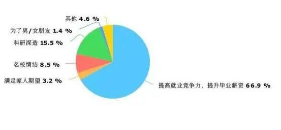 研究生VS大学生薪资对比！差别真的有这么大吗？