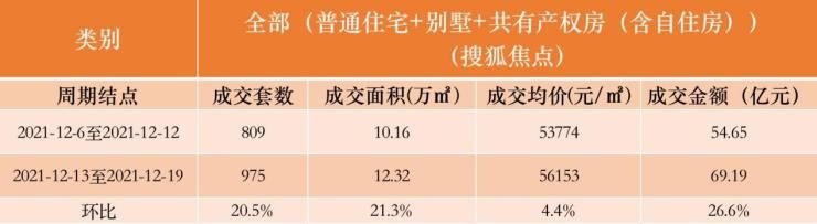 12月第二周 北京新房市场成交套数上升20.5%|数说京楼| 成交