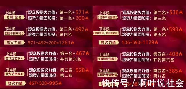 火力值|《哥哥》二公歌曲排名出爐悟空拿第二，唱跳不占優(yōu)，表演更吃香