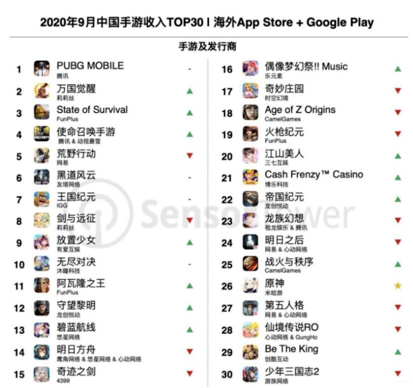 网络保护|天刀手游首周收入5000万美元 《原神》登顶9国畅销榜