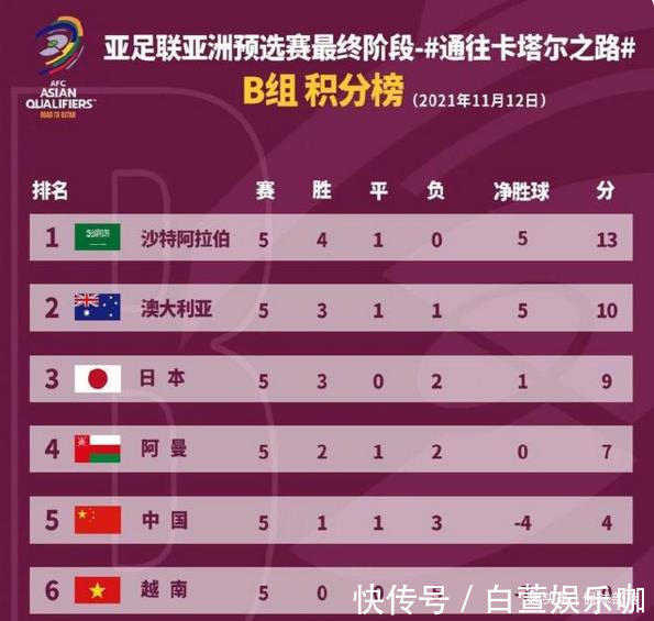 cctv5|CCTV5直播!12强赛又一出线队浮现,74%晋级世界杯,超出国足9分