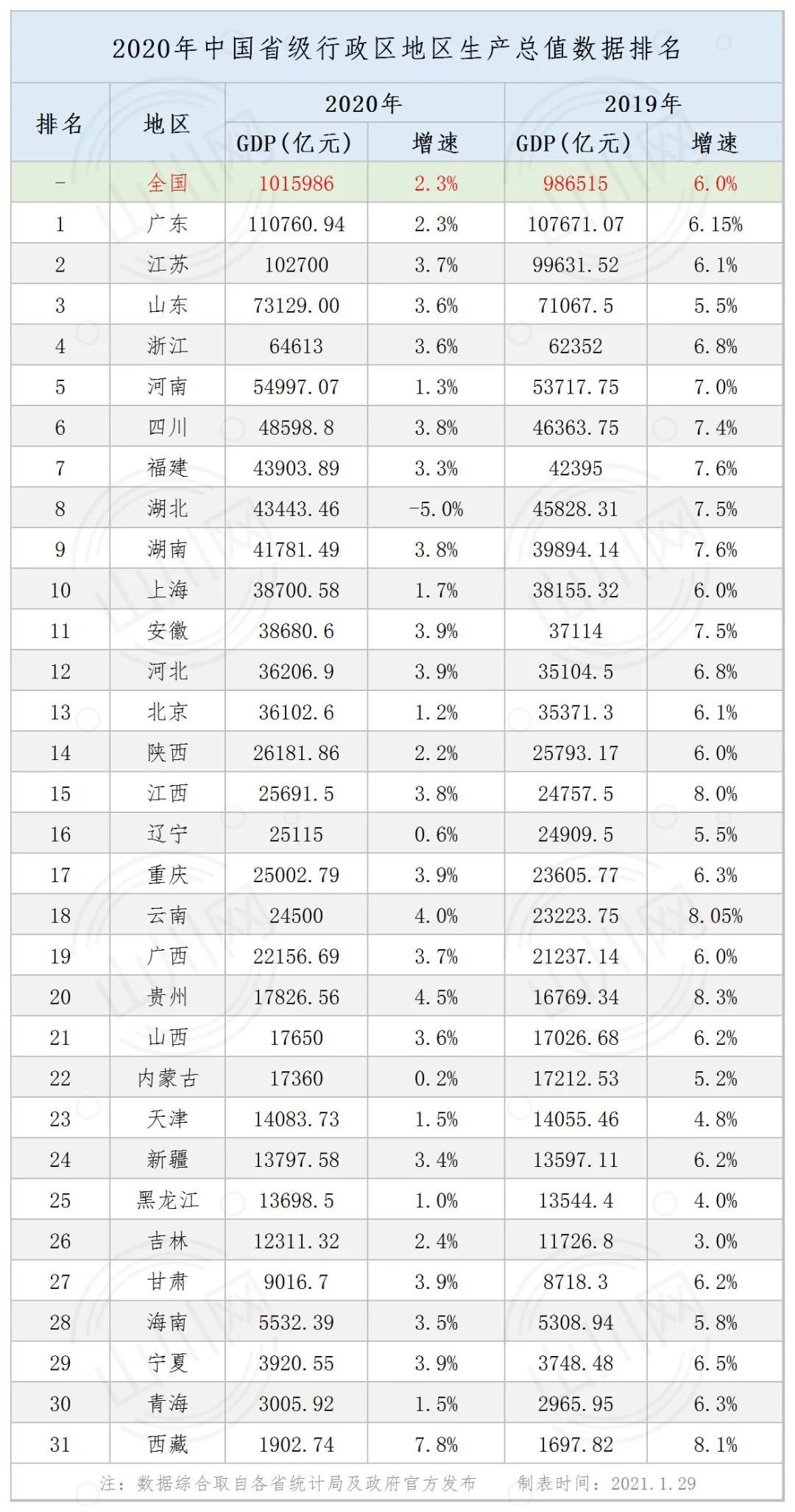 2020年中国省区GDP增速排名:内地31省区