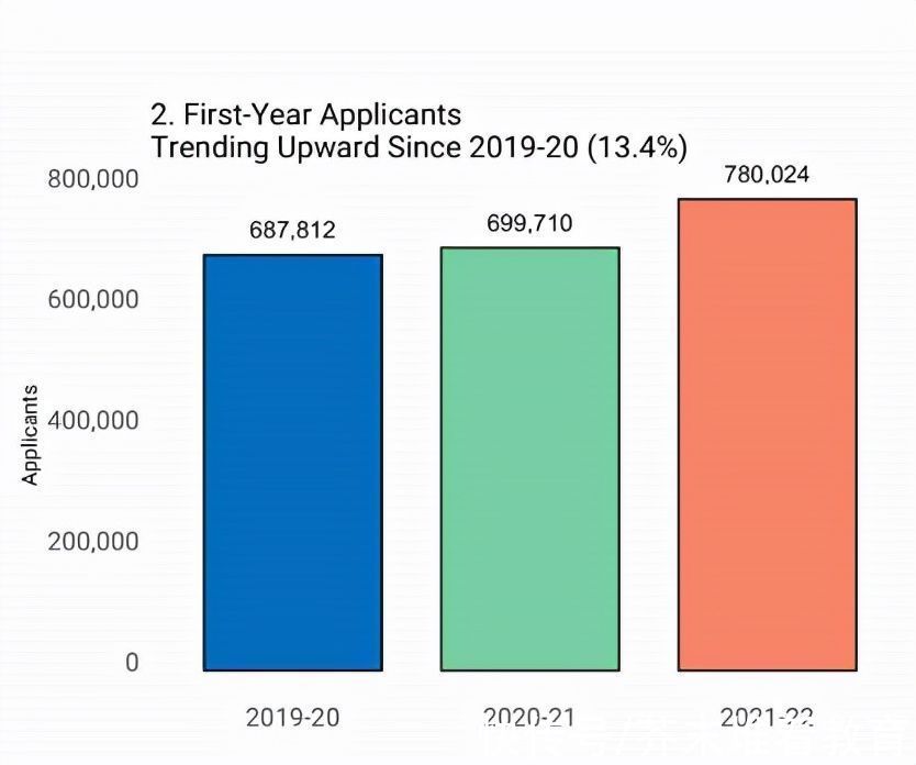 申请者|最新美本早申数据：国际学生激增40%，中国学生人数仍占首位