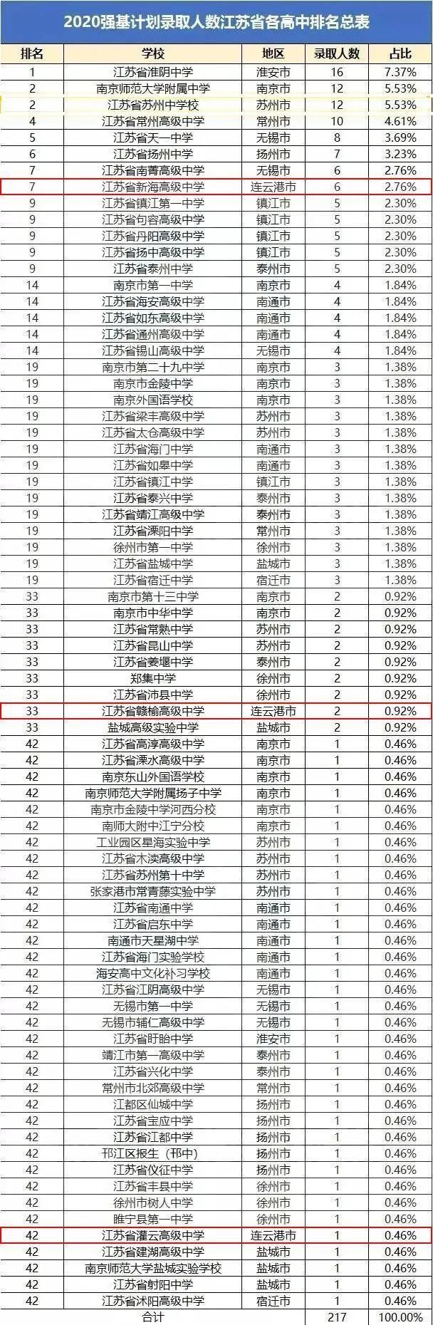 招生|清华北大2020强基计划录取名单出炉公示，看看赣榆录取多少名！