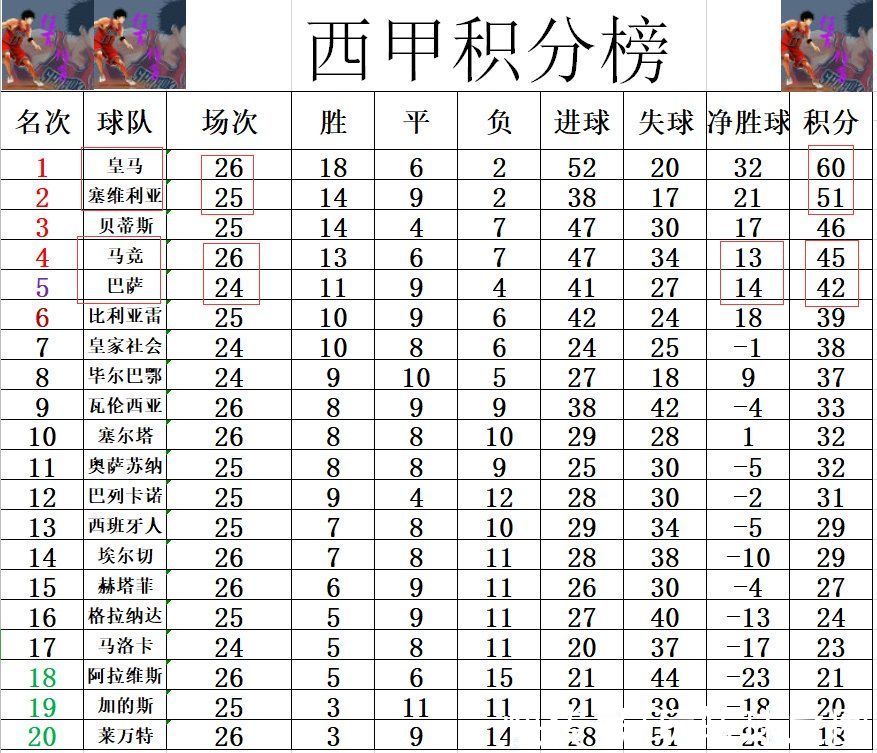 巴列卡诺|西甲最新积分战报 皇马时隔2个月再连胜9分领跑 马竞超巴萨回前4