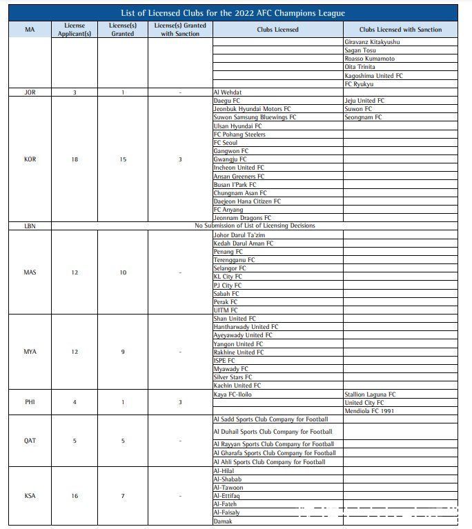 川崎前锋|亚冠牌照申请一览：日本54队、韩国18队通过，连印度都完爆中超