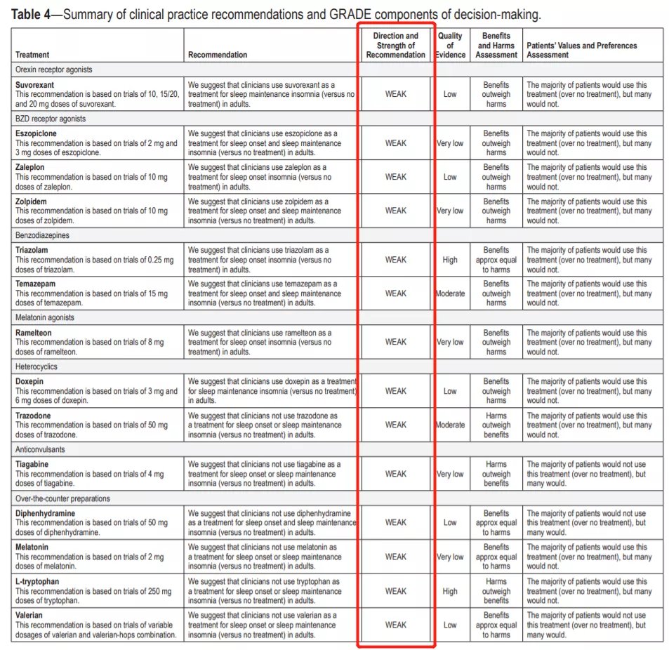指南|《临床睡眠医学杂志》发表最新失眠治疗指南，各种安眠药到底如何选？