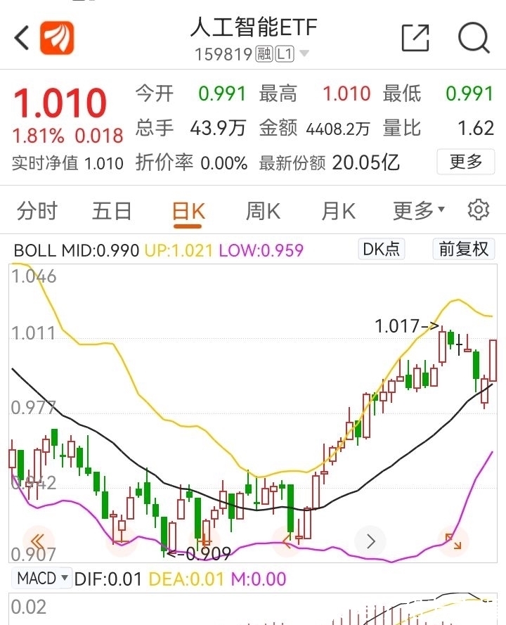 后市|人工智能,5G芯片半导体板块大涨,后市怎么来看?