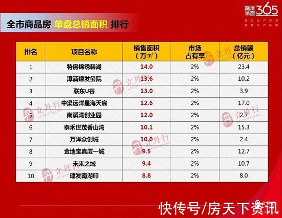 销额|单盘最高总销23.4亿！漳州2021年年度销售排行出炉！销冠是……