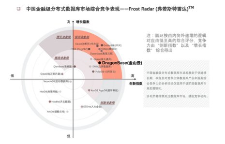 数据库|金山云DragonBase数据库入选沙利文领导者象限