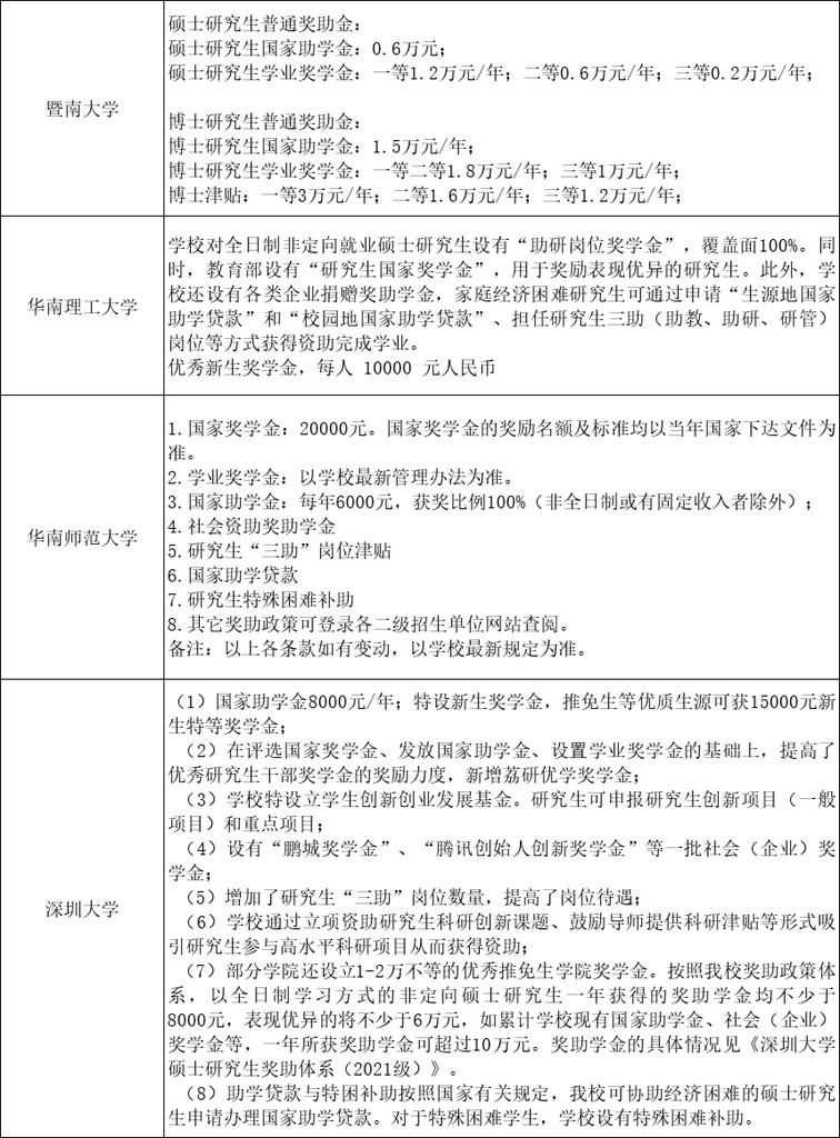 研究生奖、助学金一览表，考上就是赚到！