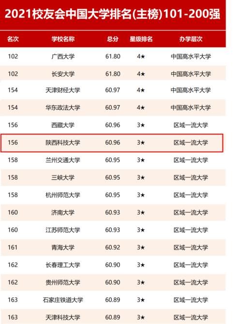 高校|冲击“双一流”高校，西安这所大学实力突飞猛进，考生可重点关注