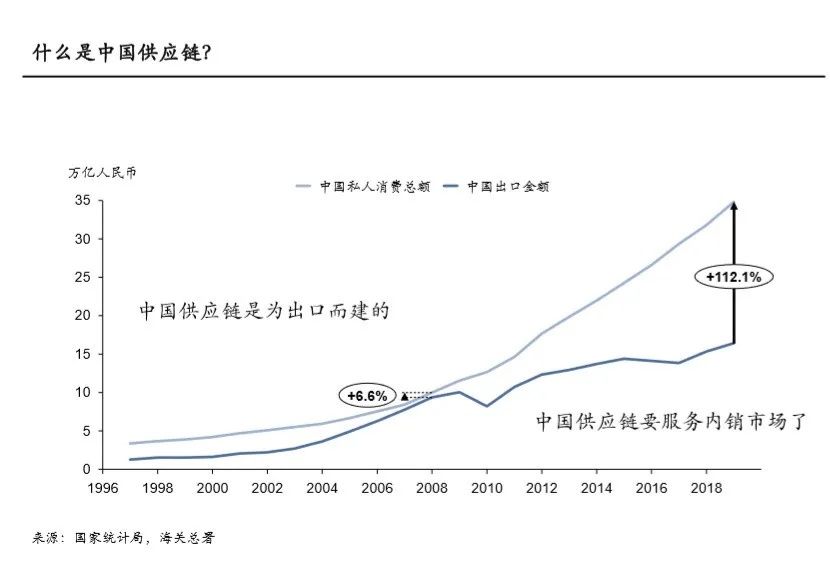 发达国家|寻找供应链中的投资价值