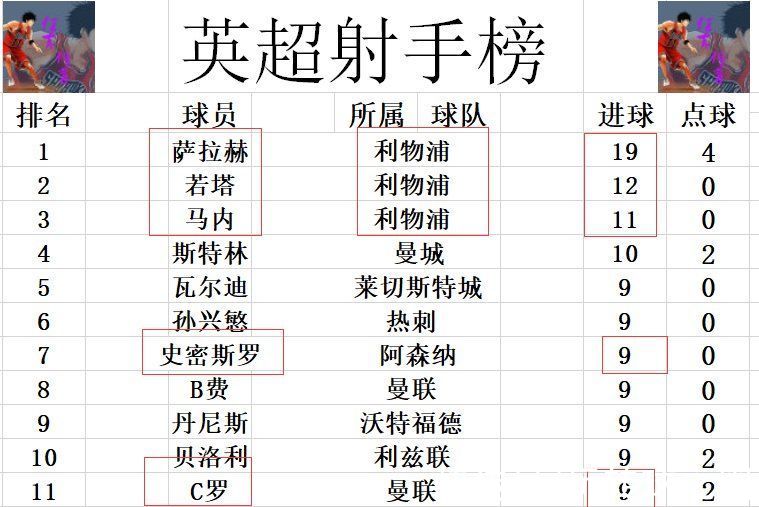 厄德高|英超最新积分战报 2周内2次终止狼队连胜 阿森纳仅差曼联1分升至第5