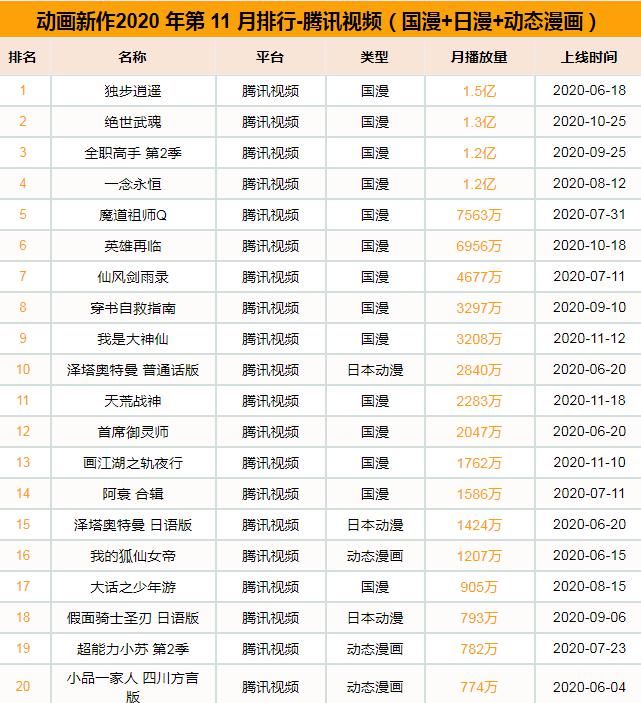 排名|11月国漫+日漫+动态漫混合排名，《咒术回战》仅次于《天官》排名B站第一。