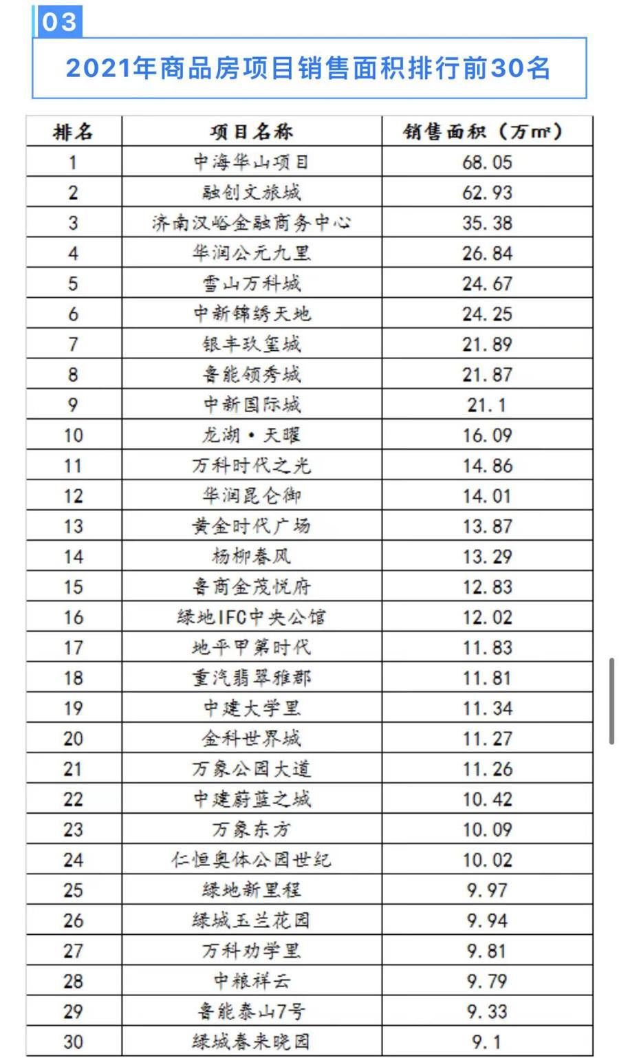 庫存|濟南2021年賣了11.27萬套住宅，均價1.34萬/平