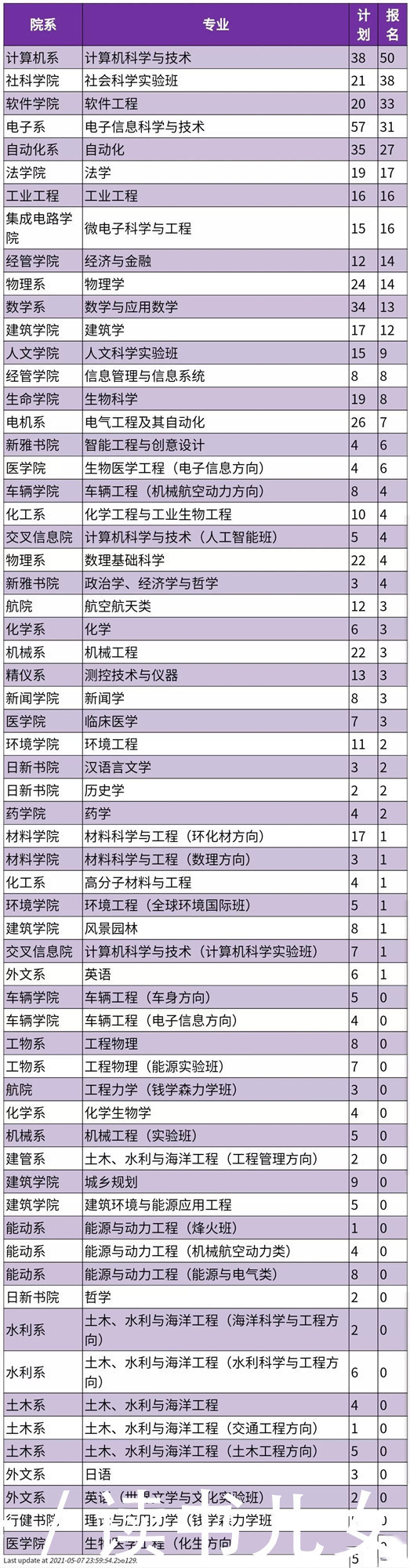 清华本科转专业冰火两重天：看完明白高考专业应该怎么选