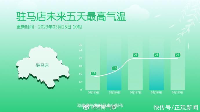 河南明媚的春天要回来了：下周一大部最高气温重回20℃以上