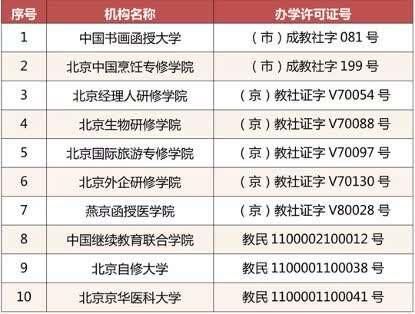 办学许可证|北京10所民办学校办学许可证被注销