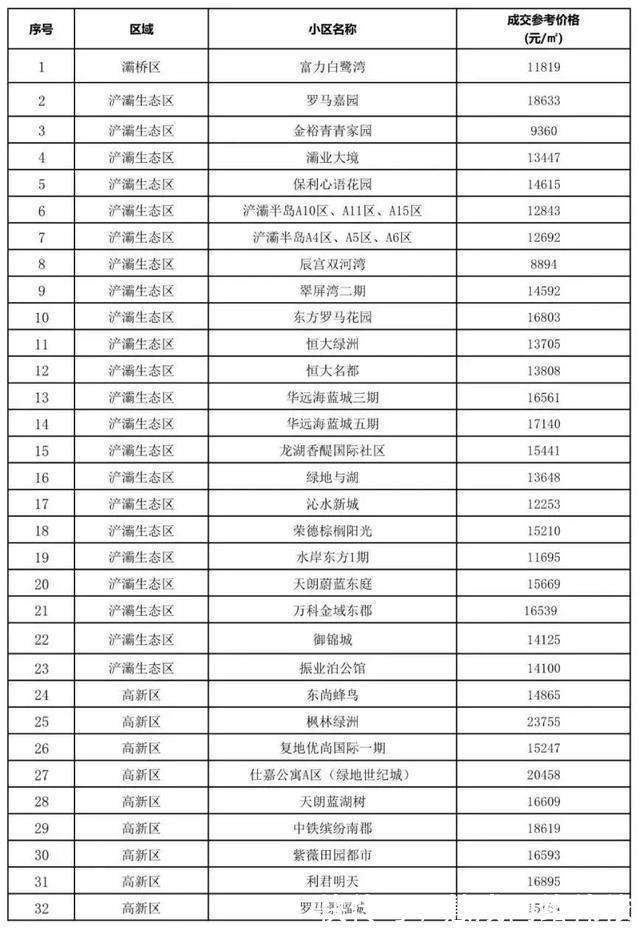 成交|西安第2批二手房成交参考价发布！高新、曲江最低1.3万元㎡！