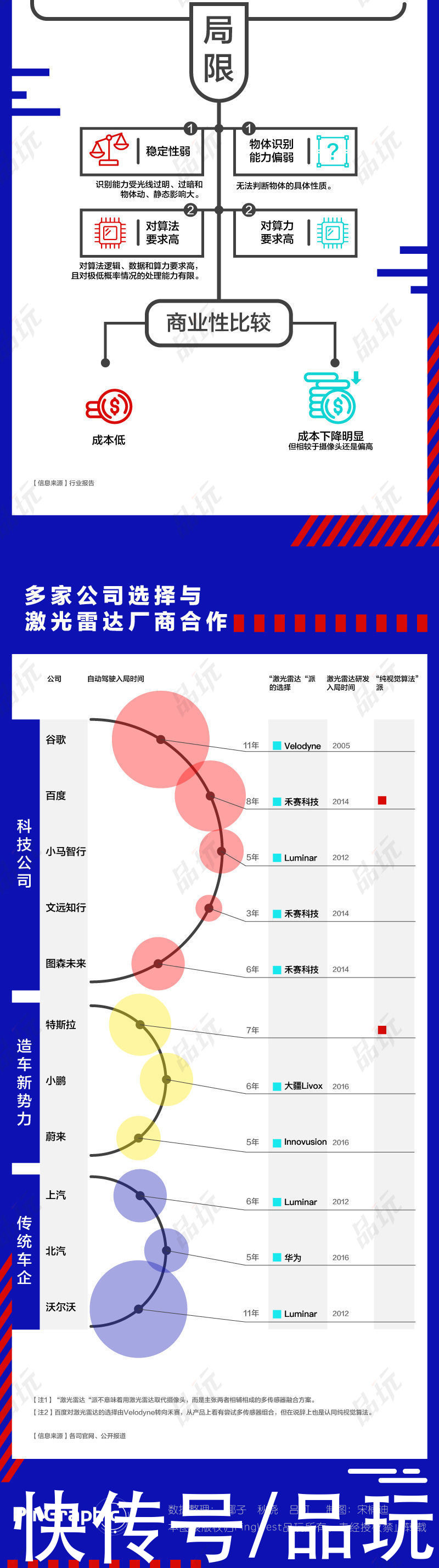雷达|激光雷达还是摄像头？谁才是自动驾驶的“眼”