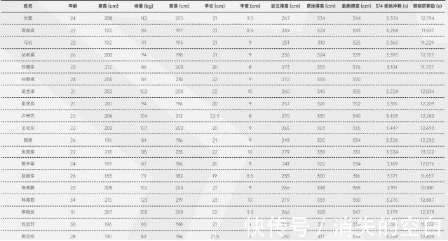 吴昌泽|辽宁男篮球员数据出炉 再签约莫兰德牵线搭桥