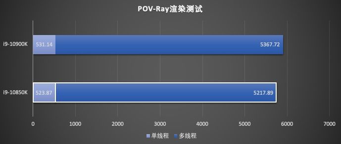 代酷睿|英特尔酷睿 i9-10850K 评测：超高性价比神 U