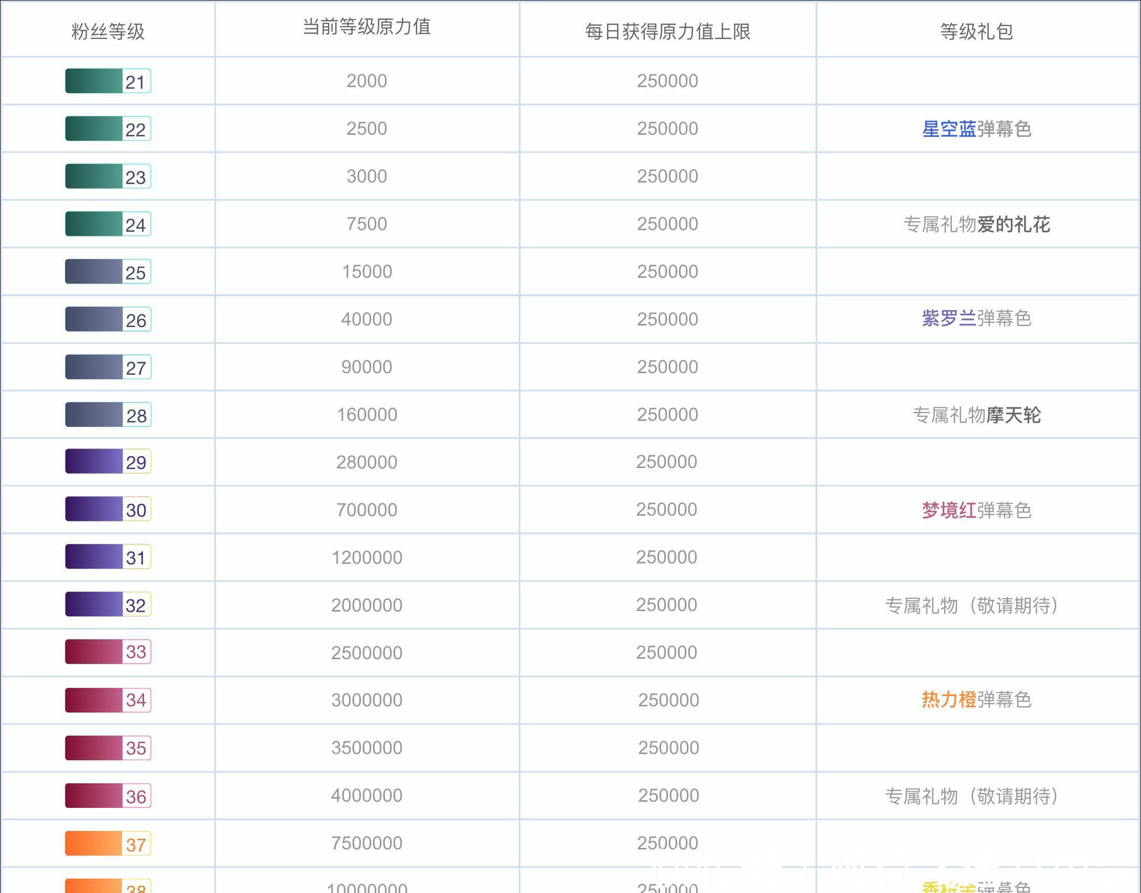 全新|B站大航海全新改版，免费礼物无法再提升粉丝牌等级，白嫖党哭了！