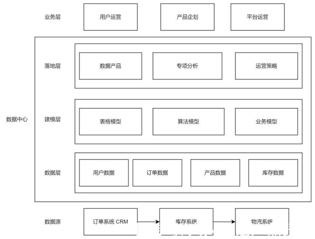 模型|从零建立赋能业务的数据中心「逻辑框架」