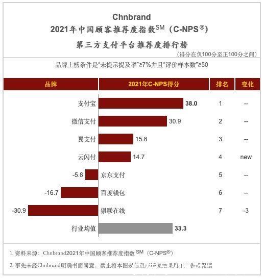 第三方支付平台推荐度排行榜：支付宝连续7年第一 微信支付第二