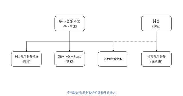 网易云音乐|字节跳动的音乐梦，有戏吗？