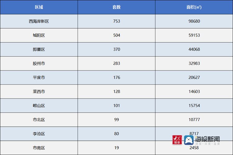 新建|青岛新房市场进入淡季 西海岸新区新房成交逆势上涨