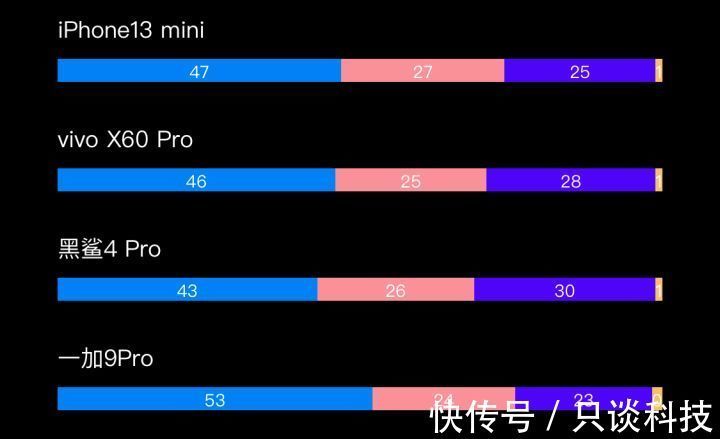 iphone12|iPhone13续航测试出炉,比小米、华为旗舰都要强?