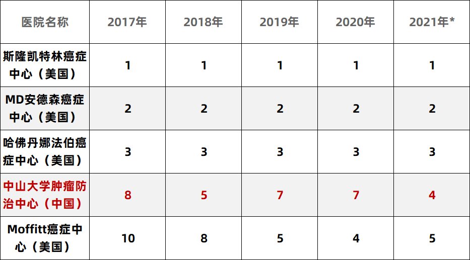 徐瑞华|中国医院排行榜发布！中肿列肿瘤专科声誉榜全国第二