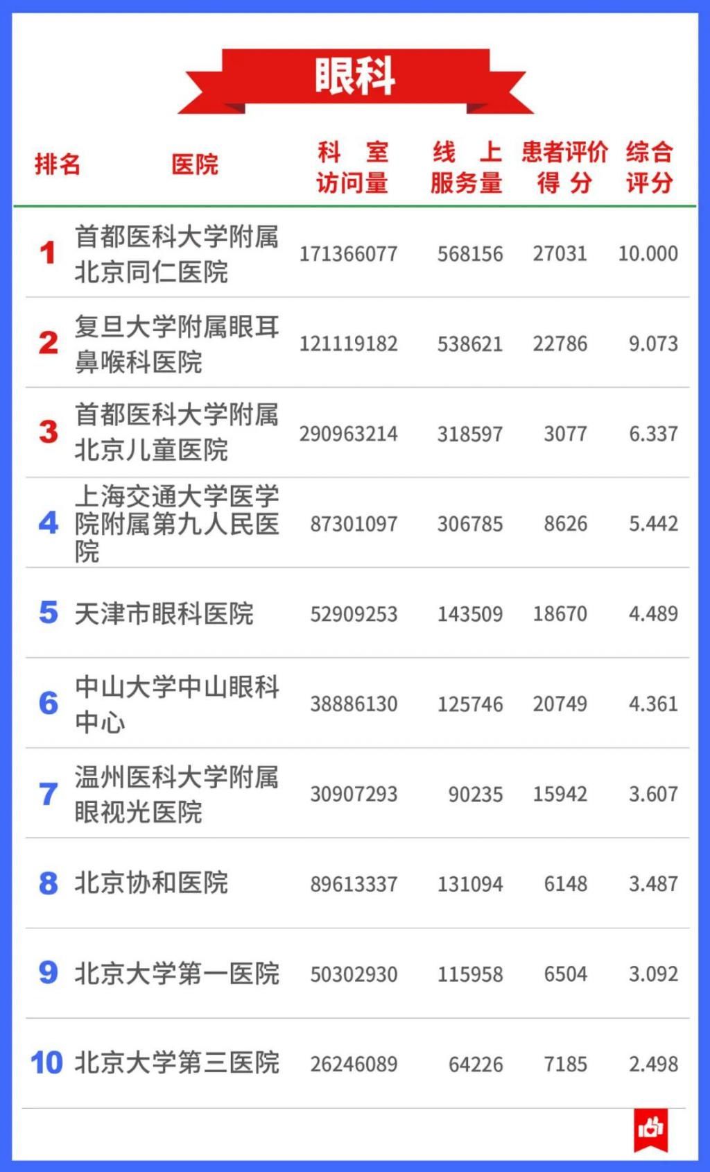 公立医院|7400万人的看病经验，总结出这张“医院榜单”