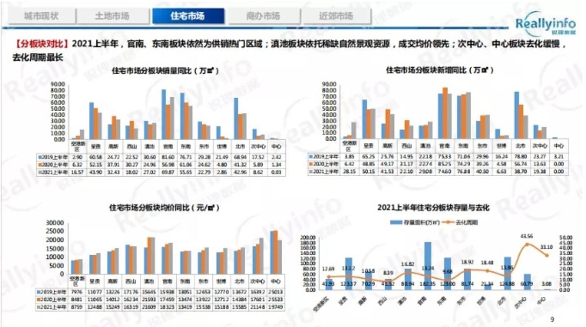 昆明|6月最新数据：大理新房价格“三连降”，昆明商品房均价每平米比上月降200元