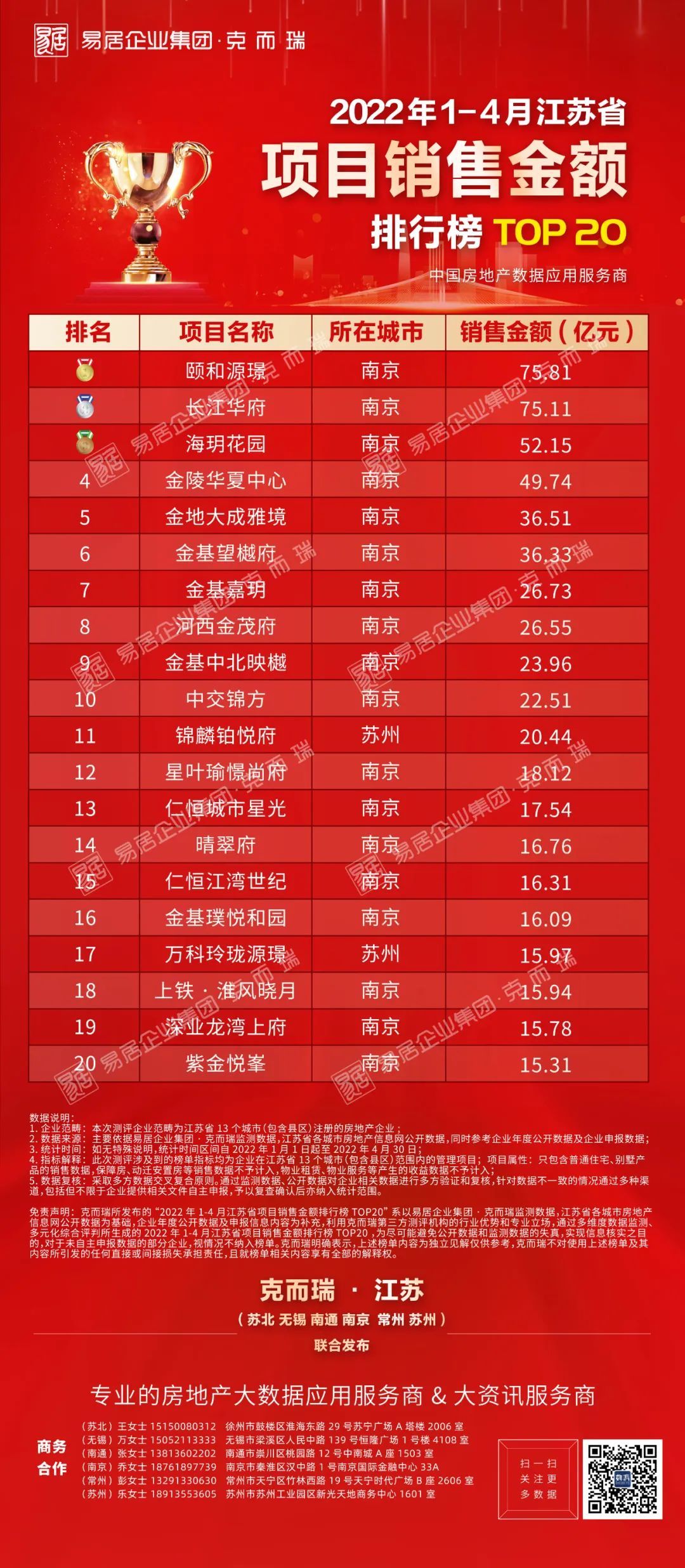 克而瑞江苏省2022年1-4月房企销售榜发布|榜单 | 新城控股