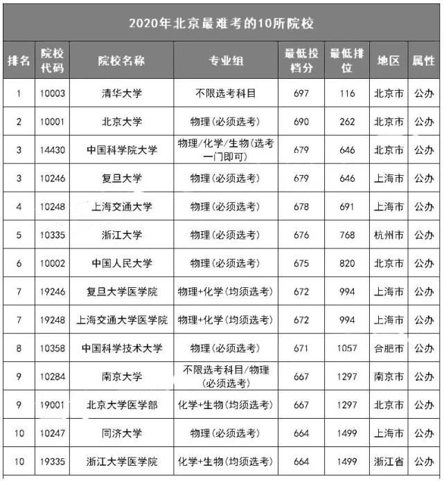 各省最难考的10所大学名单! 今年要考多少分才能上？(附历年投档分、位次)