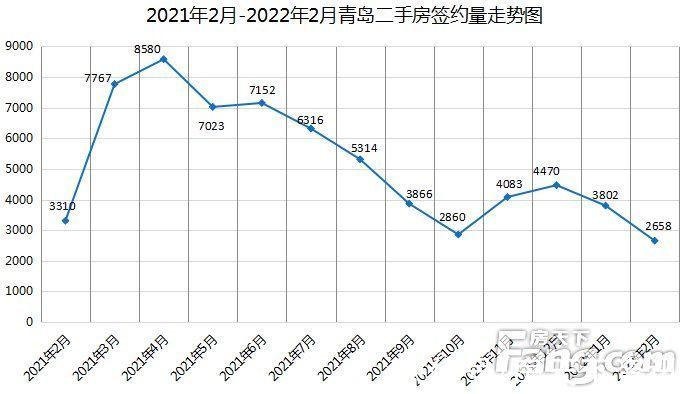 搜索|2月青岛二手房成交2658套 环比同比双降