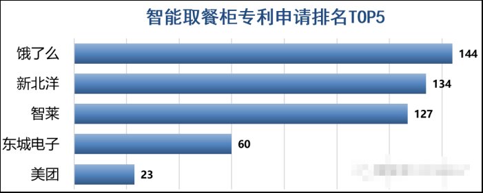 专利|外卖平台终于有了点科技公司的样子