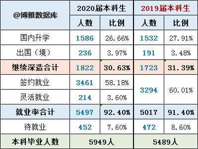 报告|安徽大学2020届毕业生就业质量报告