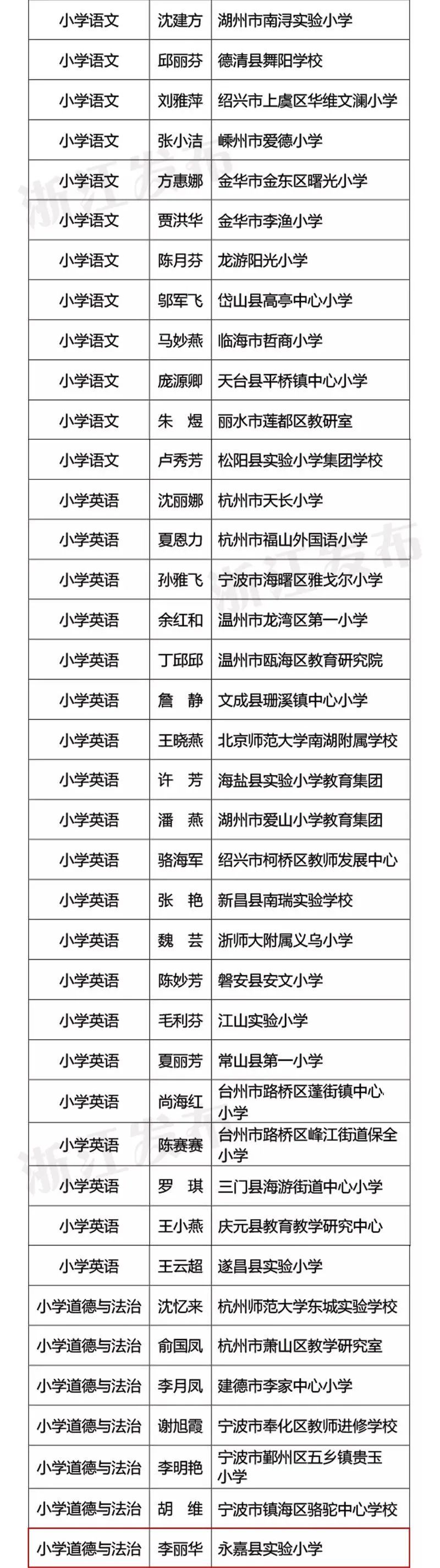 永嘉|永嘉5名！2021年浙派名师名校长拟培养对象名单公示，有你认识的吗？