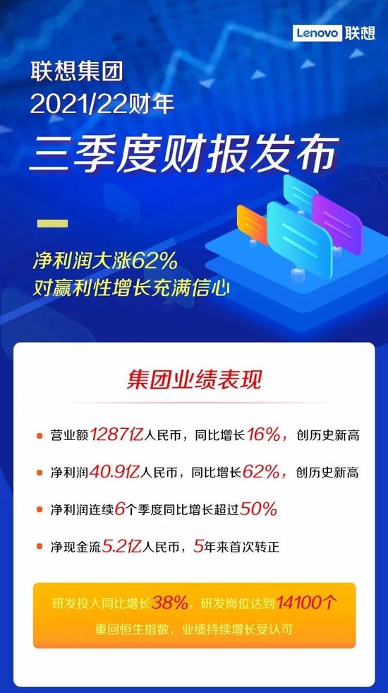 营业额|联想集团2021/22财年第三财季净利润 6.40 亿美元，同比大涨 62%