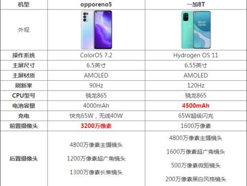 opporeno5和一加8T|opporeno5和一加8t区别哪个好 参数对比性能评测