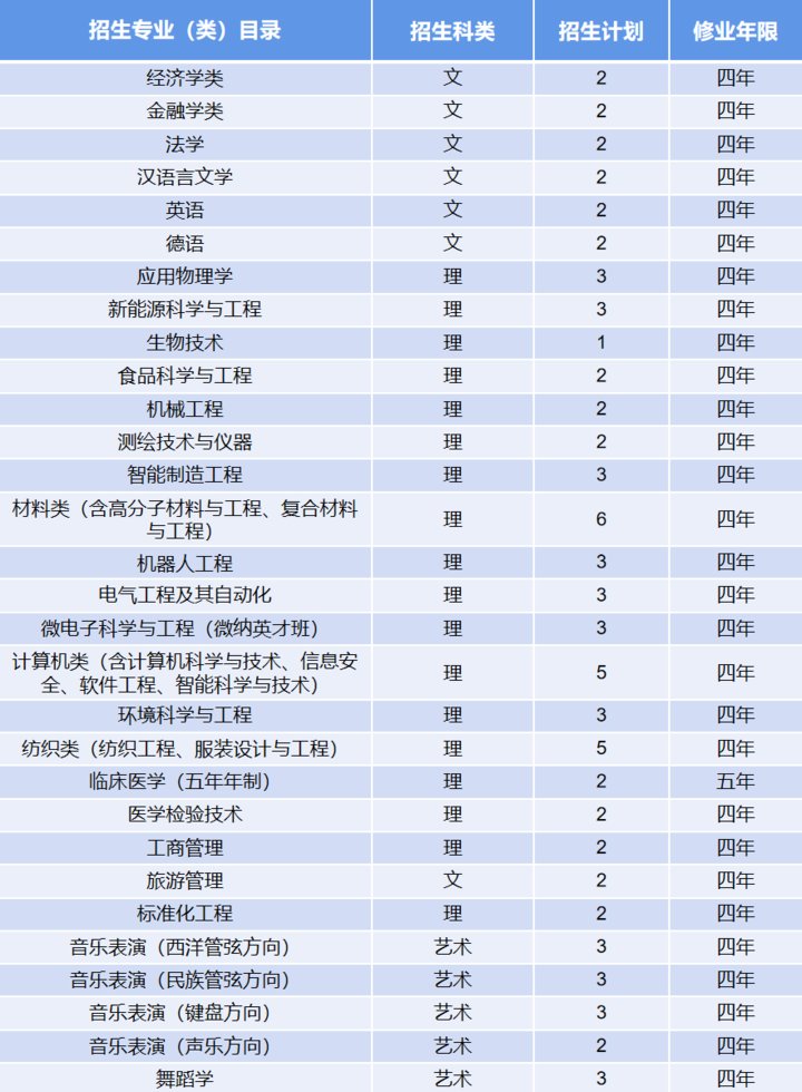 来袭|计划招生7000人！青岛大学2021年招生计划表来袭